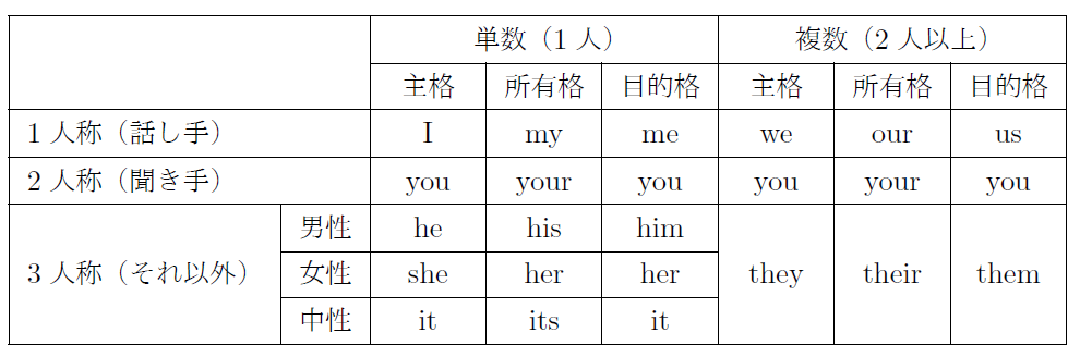 人称代名詞の格変化 まなびの学園