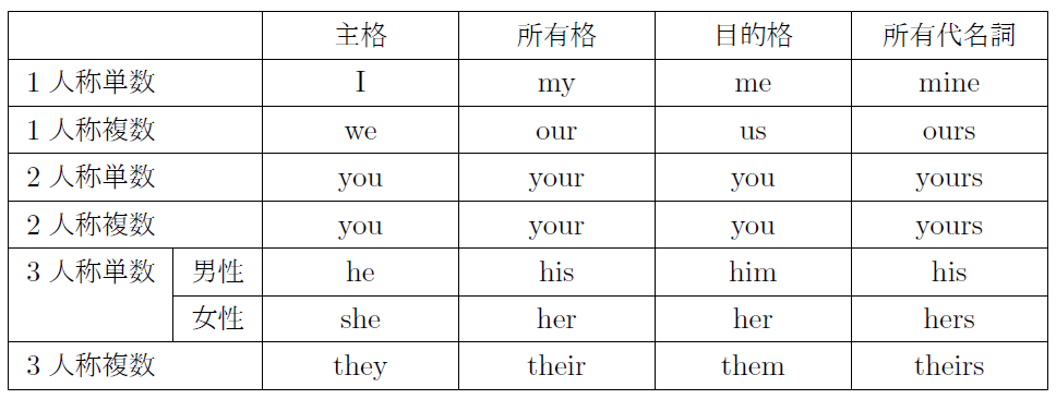 所有代名詞 まなびの学園