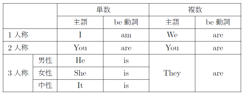 人称とbe動詞 現在形 まなびの学園