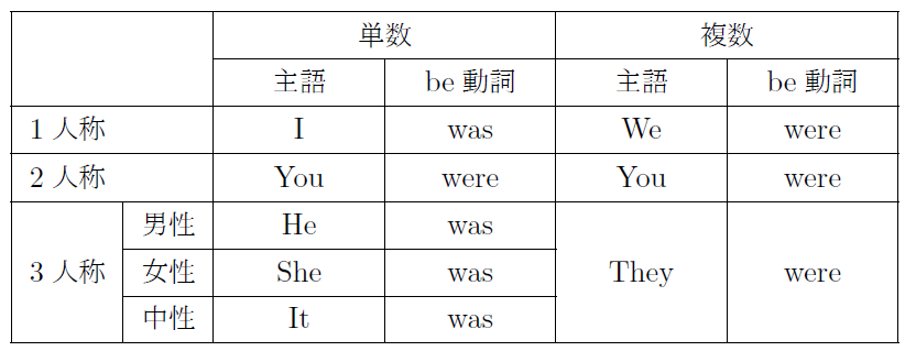 人称とbe動詞 過去形 まなびの学園